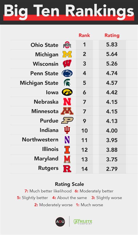 Rank the Big 10 academically